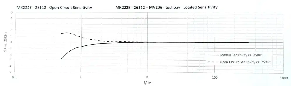 Class 1 Infrasound Microphone